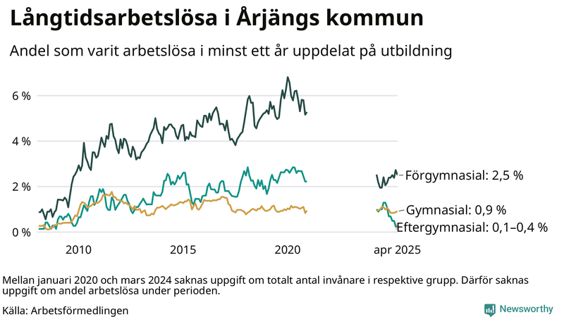 Graf över andel långtidsarbetslösa i Årjäng uppdelat på utbildningsnivå