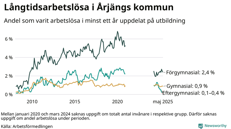 Graf över andel långtidsarbetslösa i Årjäng uppdelat på utbildningsnivå