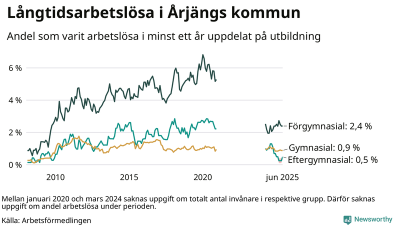 Graf över andel långtidsarbetslösa i Årjäng uppdelat på utbildningsnivå