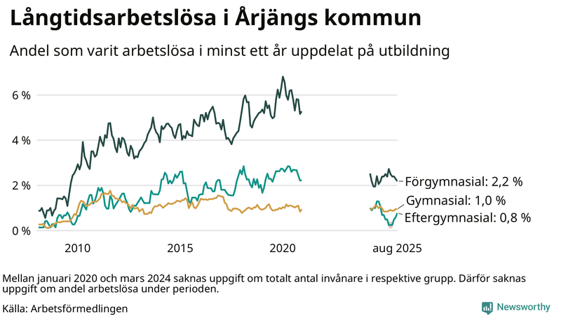 Graf över andel långtidsarbetslösa i Årjäng uppdelat på utbildningsnivå
