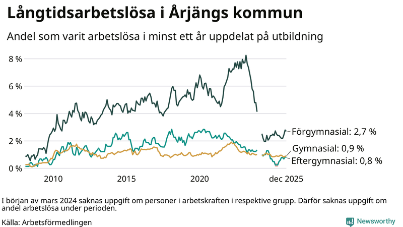 Graf över andel långtidsarbetslösa i Årjäng uppdelat på utbildningsnivå