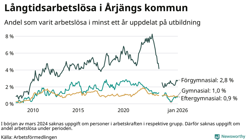 Graf över andel långtidsarbetslösa i Årjäng uppdelat på utbildningsnivå