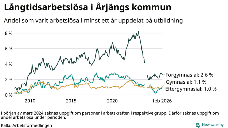 Graf över andel långtidsarbetslösa i Årjäng uppdelat på utbildningsnivå
