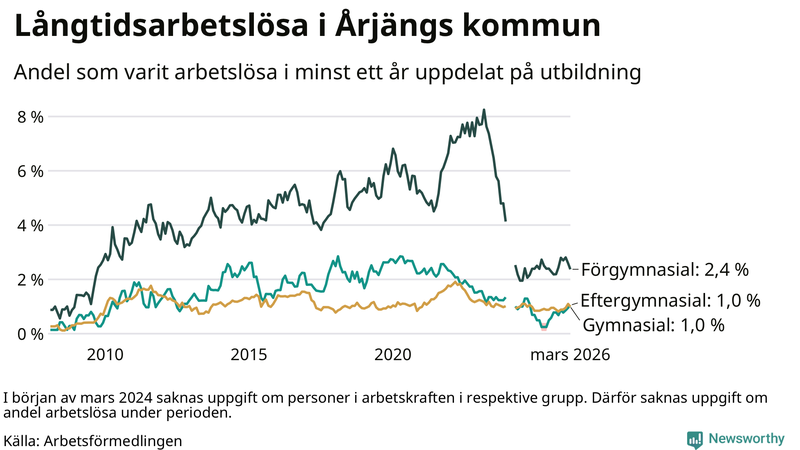 Graf över andel långtidsarbetslösa i Årjäng uppdelat på utbildningsnivå