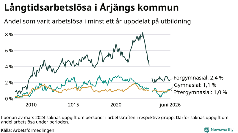 Graf över andel långtidsarbetslösa i Årjäng uppdelat på utbildningsnivå