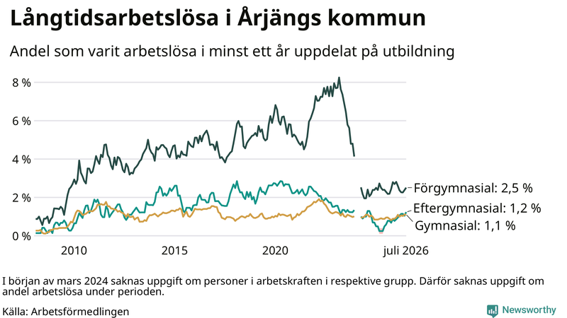 Graf över andel långtidsarbetslösa i Årjäng uppdelat på utbildningsnivå
