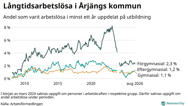 Graf över andel långtidsarbetslösa i Årjäng uppdelat på utbildningsnivå