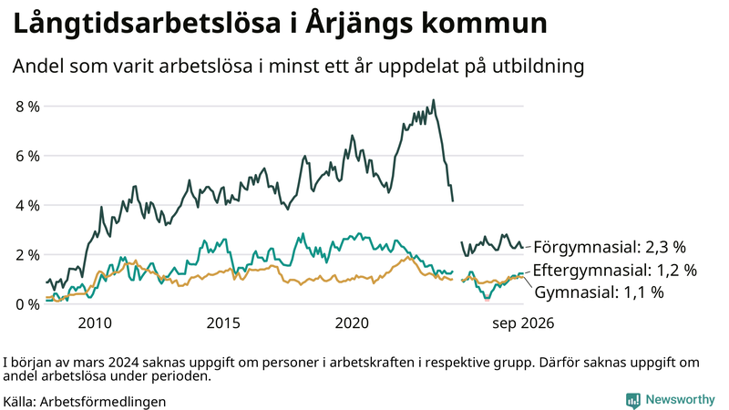 Graf över andel långtidsarbetslösa i Årjäng uppdelat på utbildningsnivå