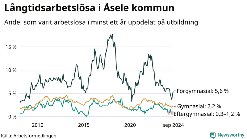 Graf över andel långtidsarbetslösa i Åsele uppdelat på utbildningsnivå