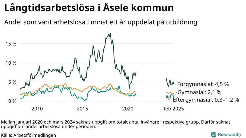 Graf över andel långtidsarbetslösa i Åsele uppdelat på utbildningsnivå
