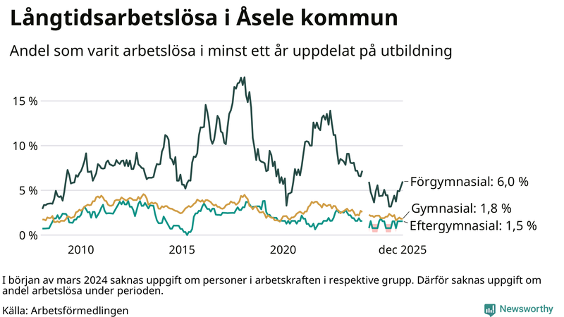 Graf över andel långtidsarbetslösa i Åsele uppdelat på utbildningsnivå