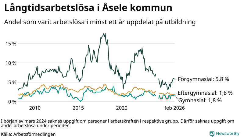 Graf över andel långtidsarbetslösa i Åsele uppdelat på utbildningsnivå