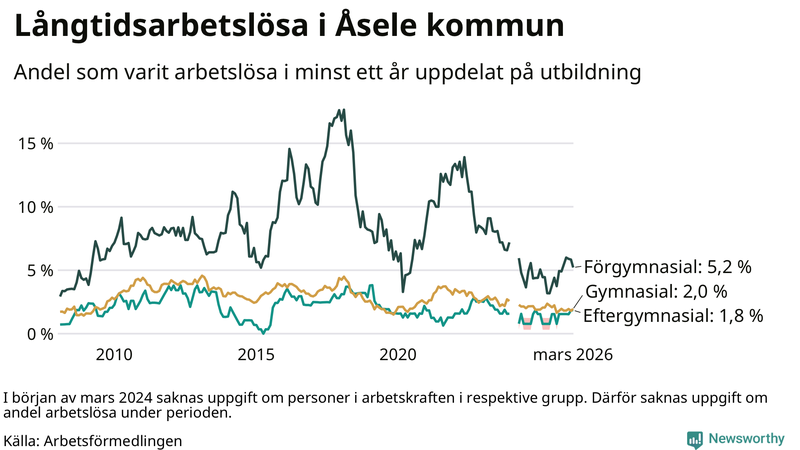 Graf över andel långtidsarbetslösa i Åsele uppdelat på utbildningsnivå