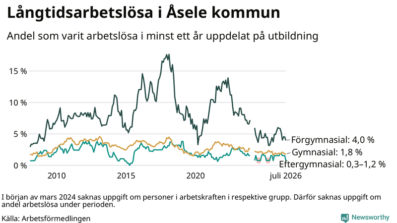 Graf över andel långtidsarbetslösa i Åsele uppdelat på utbildningsnivå