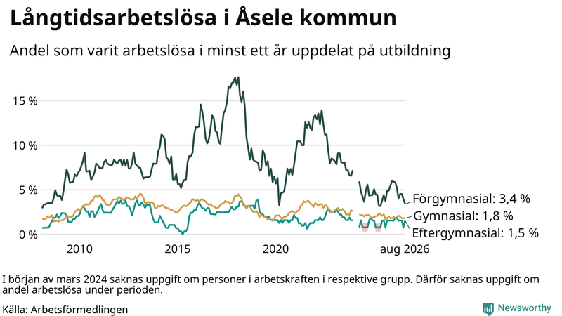 Graf över andel långtidsarbetslösa i Åsele uppdelat på utbildningsnivå