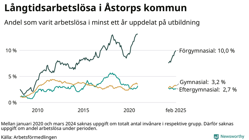 Graf över andel långtidsarbetslösa i Åstorp uppdelat på utbildningsnivå