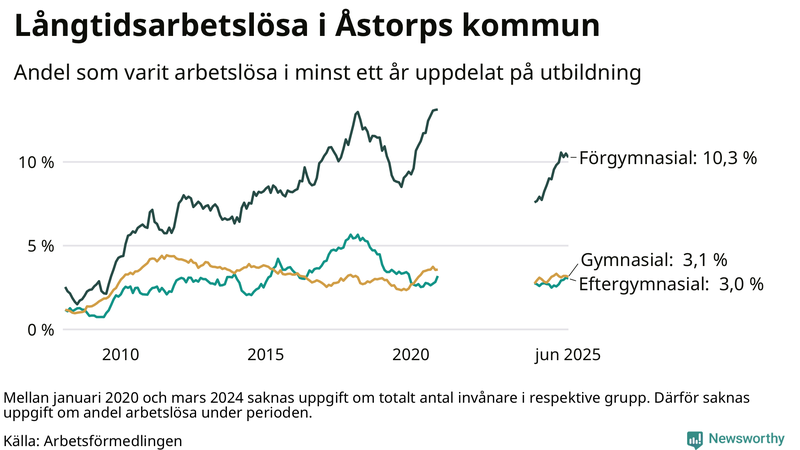Graf över andel långtidsarbetslösa i Åstorp uppdelat på utbildningsnivå