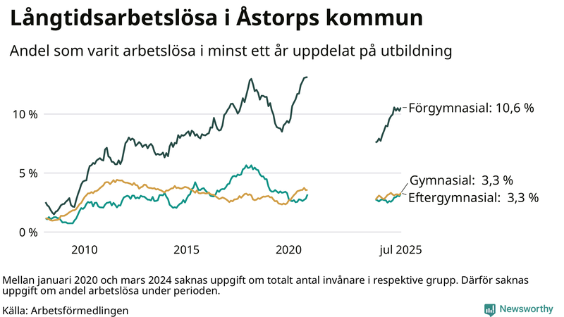 Graf över andel långtidsarbetslösa i Åstorp uppdelat på utbildningsnivå