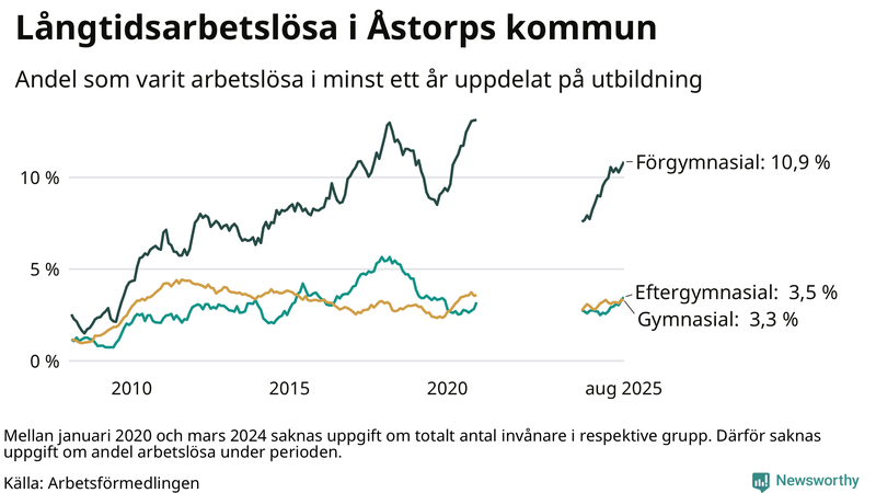 Graf över andel långtidsarbetslösa i Åstorp uppdelat på utbildningsnivå