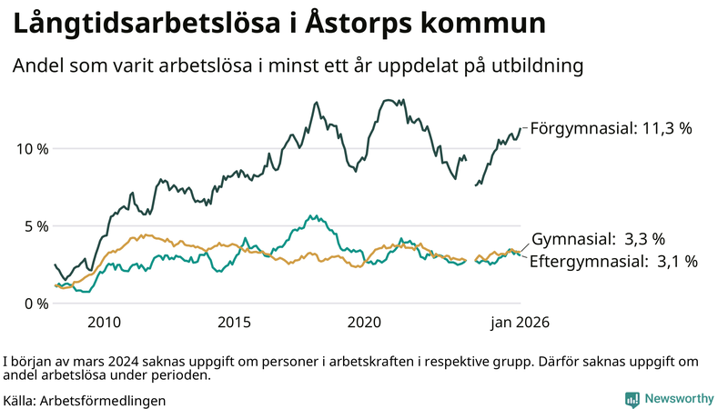 Graf över andel långtidsarbetslösa i Åstorp uppdelat på utbildningsnivå