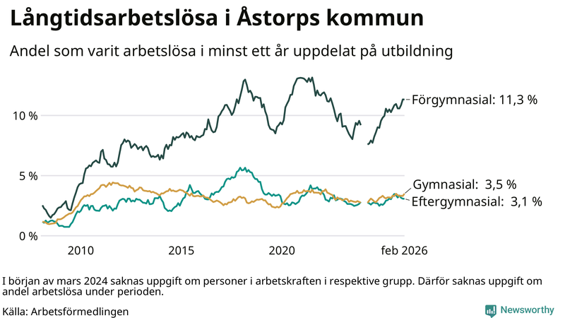Graf över andel långtidsarbetslösa i Åstorp uppdelat på utbildningsnivå