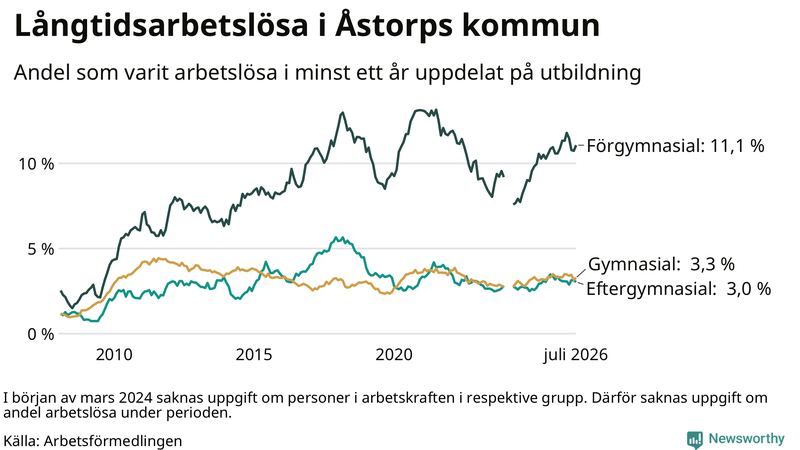 Graf över andel långtidsarbetslösa i Åstorp uppdelat på utbildningsnivå