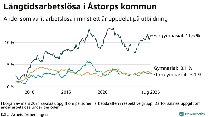 Graf över andel långtidsarbetslösa i Åstorp uppdelat på utbildningsnivå