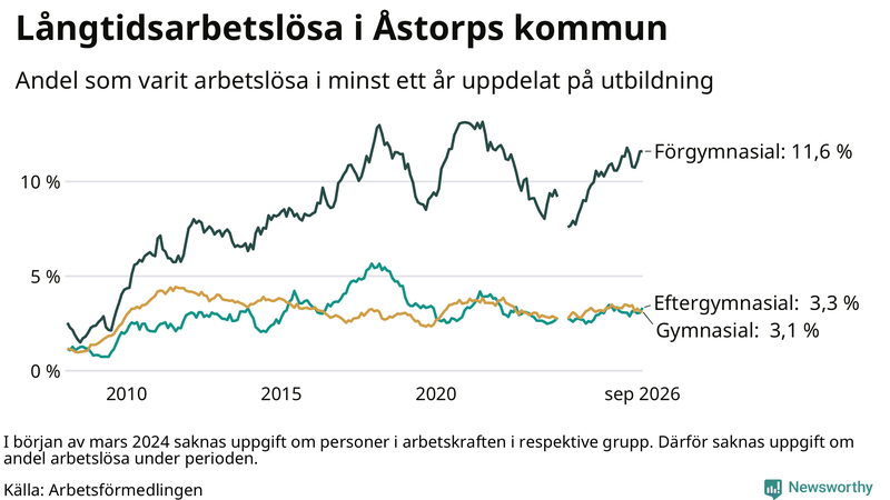 Graf över andel långtidsarbetslösa i Åstorp uppdelat på utbildningsnivå