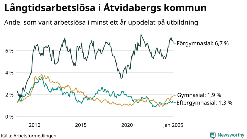 Graf över andel långtidsarbetslösa i Åtvidaberg uppdelat på utbildningsnivå