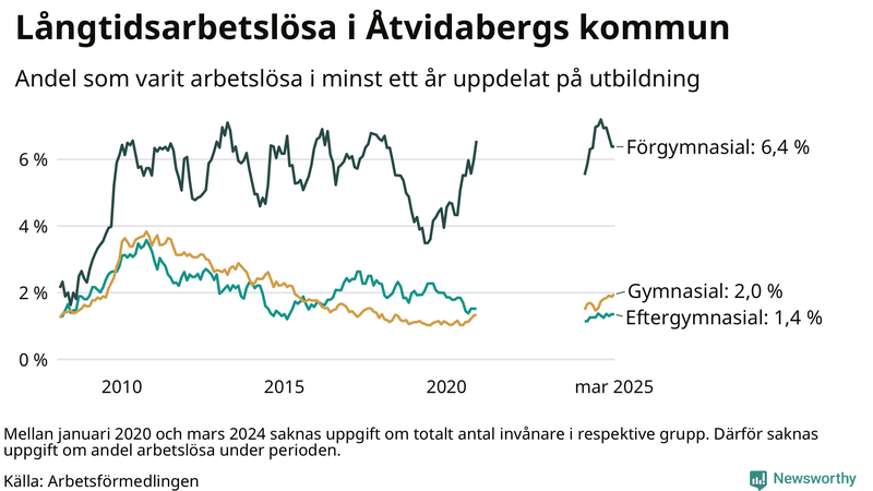 Graf över andel långtidsarbetslösa i Åtvidaberg uppdelat på utbildningsnivå