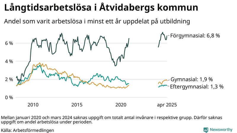 Graf över andel långtidsarbetslösa i Åtvidaberg uppdelat på utbildningsnivå