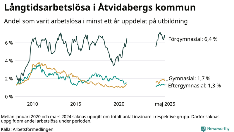 Graf över andel långtidsarbetslösa i Åtvidaberg uppdelat på utbildningsnivå