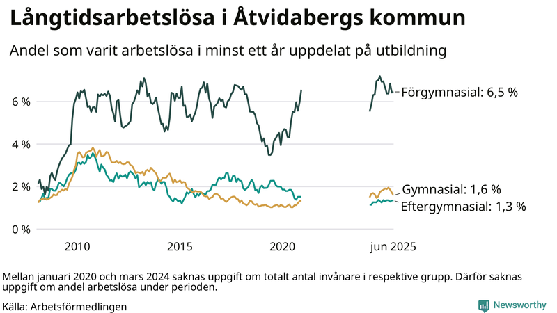 Graf över andel långtidsarbetslösa i Åtvidaberg uppdelat på utbildningsnivå