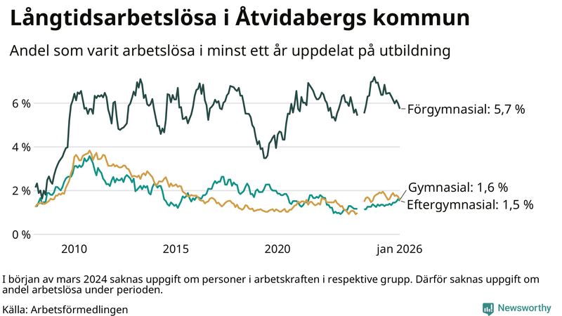 Graf över andel långtidsarbetslösa i Åtvidaberg uppdelat på utbildningsnivå