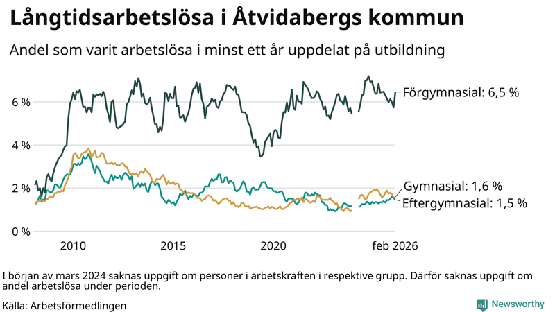Graf över andel långtidsarbetslösa i Åtvidaberg uppdelat på utbildningsnivå