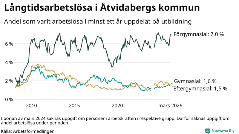 Graf över andel långtidsarbetslösa i Åtvidaberg uppdelat på utbildningsnivå