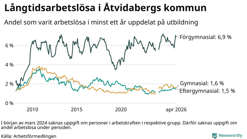 Graf över andel långtidsarbetslösa i Åtvidaberg uppdelat på utbildningsnivå