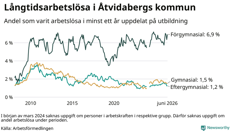 Graf över andel långtidsarbetslösa i Åtvidaberg uppdelat på utbildningsnivå