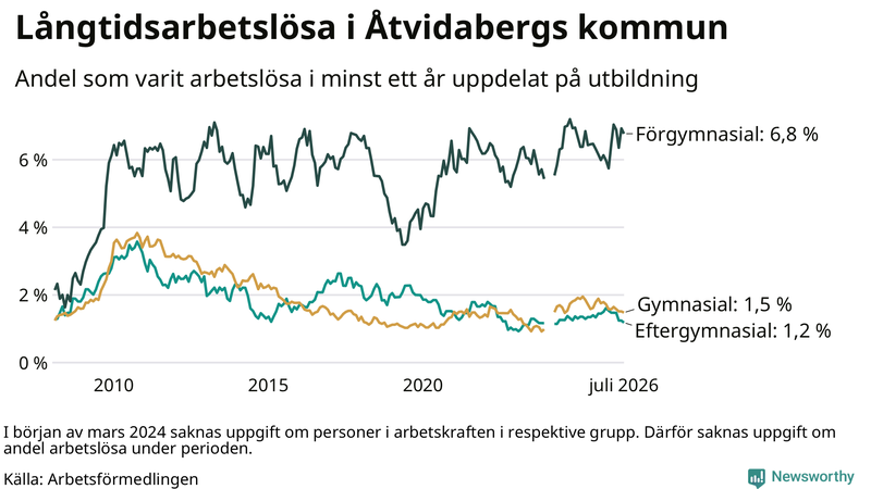 Graf över andel långtidsarbetslösa i Åtvidaberg uppdelat på utbildningsnivå