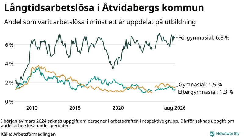 Graf över andel långtidsarbetslösa i Åtvidaberg uppdelat på utbildningsnivå