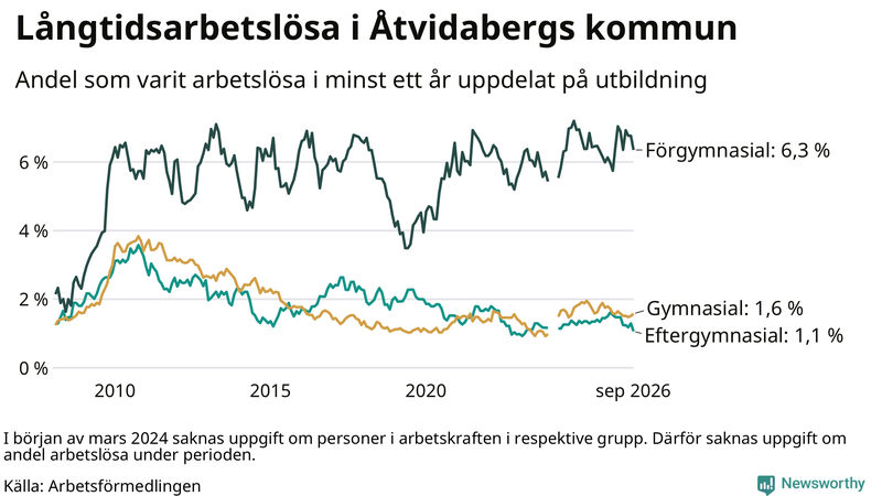 Graf över andel långtidsarbetslösa i Åtvidaberg uppdelat på utbildningsnivå