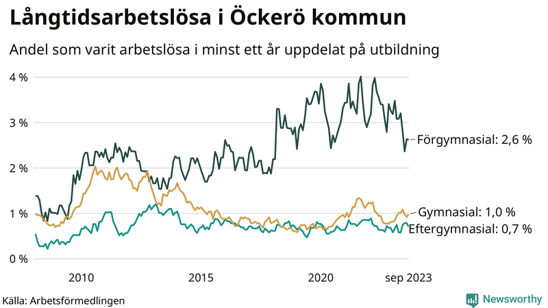 Graf över andel långtidsarbetslösa på Öckerö uppdelat på utbildningsnivå