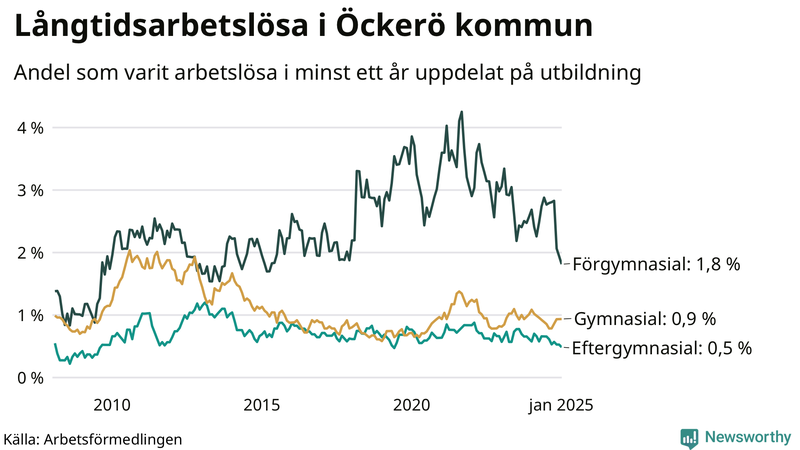 Graf över andel långtidsarbetslösa på Öckerö uppdelat på utbildningsnivå