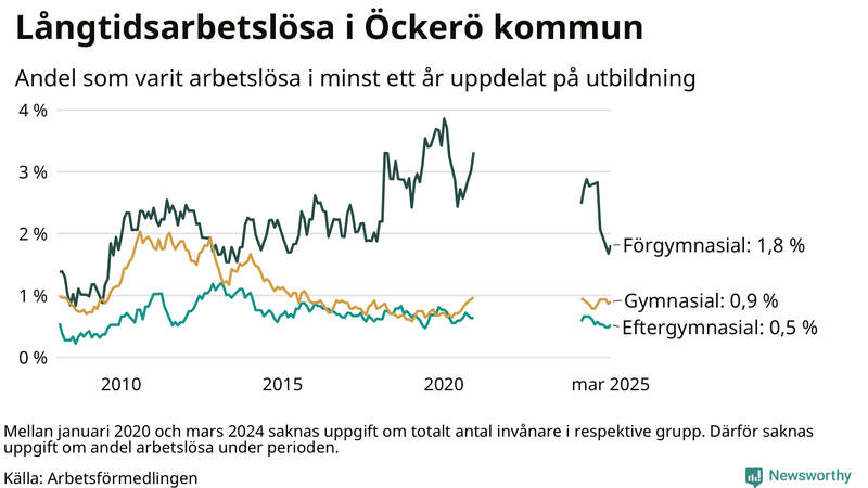 Graf över andel långtidsarbetslösa på Öckerö uppdelat på utbildningsnivå