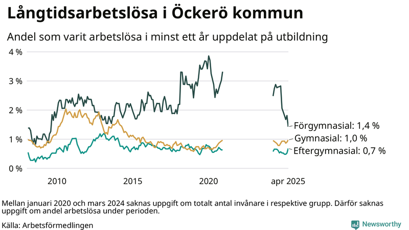Graf över andel långtidsarbetslösa på Öckerö uppdelat på utbildningsnivå