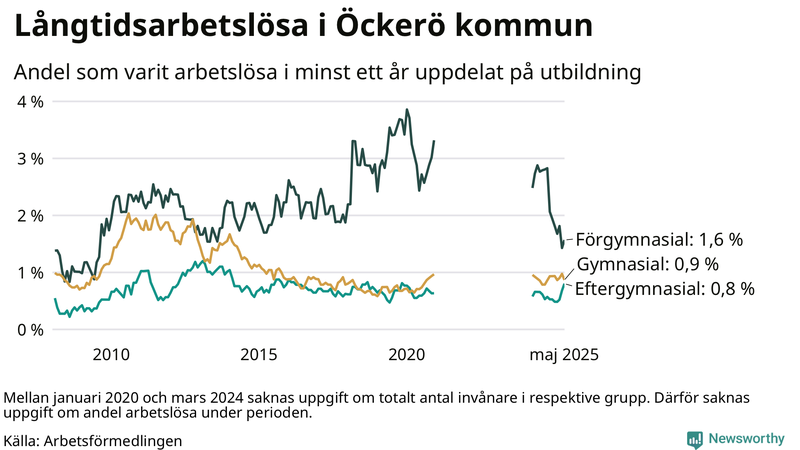 Graf över andel långtidsarbetslösa på Öckerö uppdelat på utbildningsnivå
