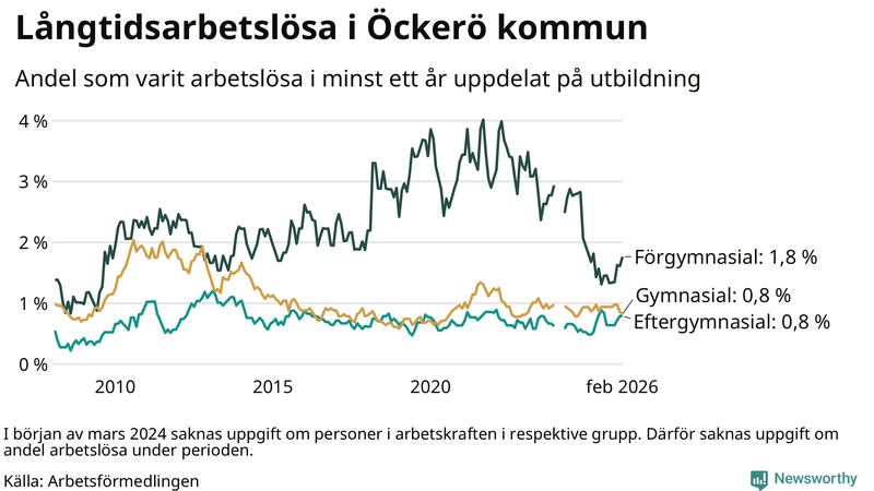Graf över andel långtidsarbetslösa på Öckerö uppdelat på utbildningsnivå