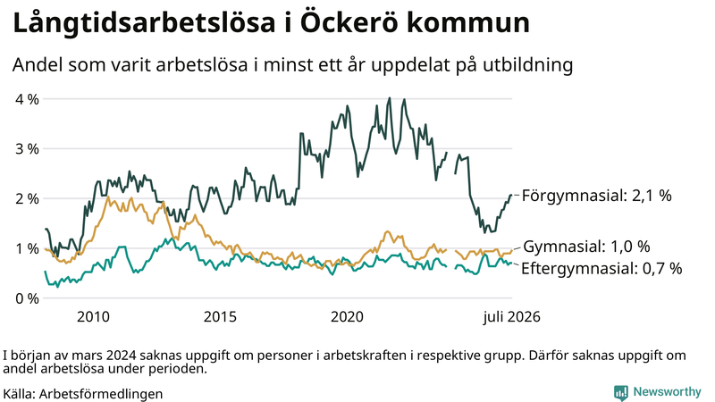 Graf över andel långtidsarbetslösa på Öckerö uppdelat på utbildningsnivå