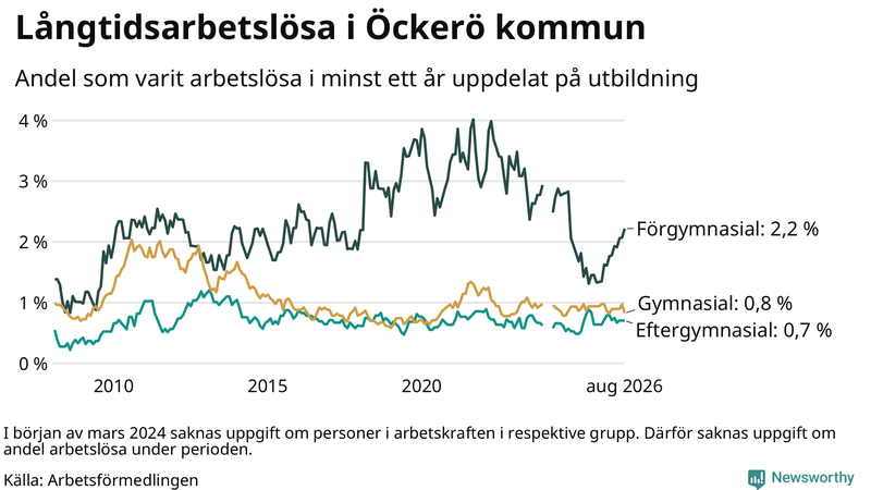 Graf över andel långtidsarbetslösa på Öckerö uppdelat på utbildningsnivå
