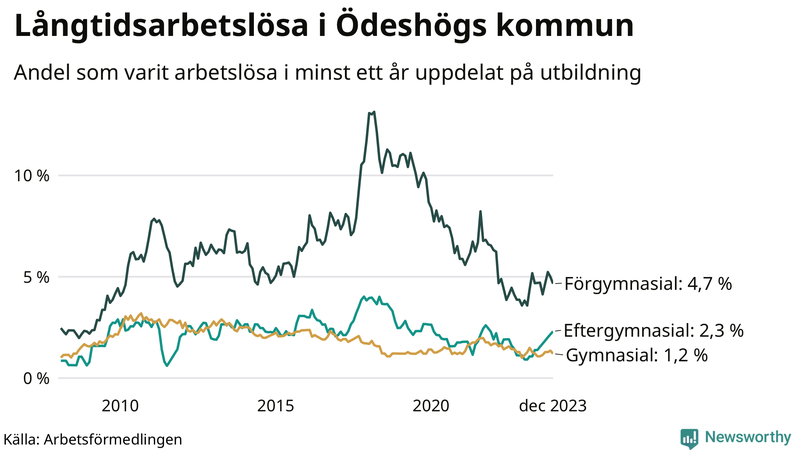 Graf över andel långtidsarbetslösa i Ödeshög uppdelat på utbildningsnivå